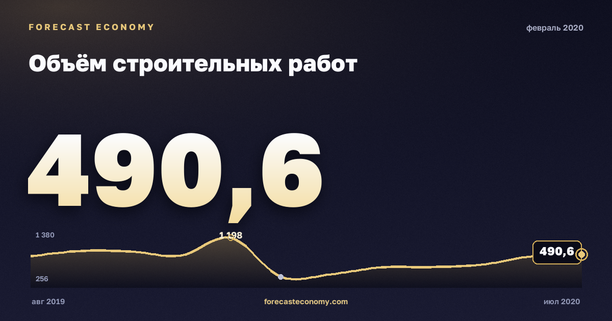 Объём строительных работ за февраль 2020 года — график со значением за месяц, источник Росстат
