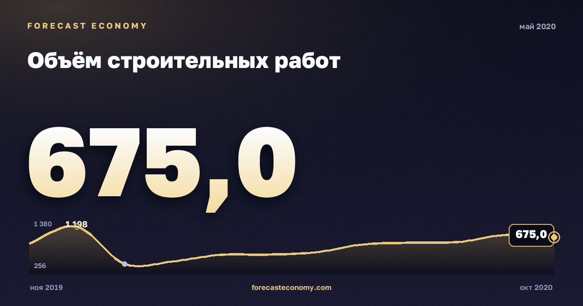 Объём строительных работ за май 2020 года — график со значением за месяц, источник Росстат