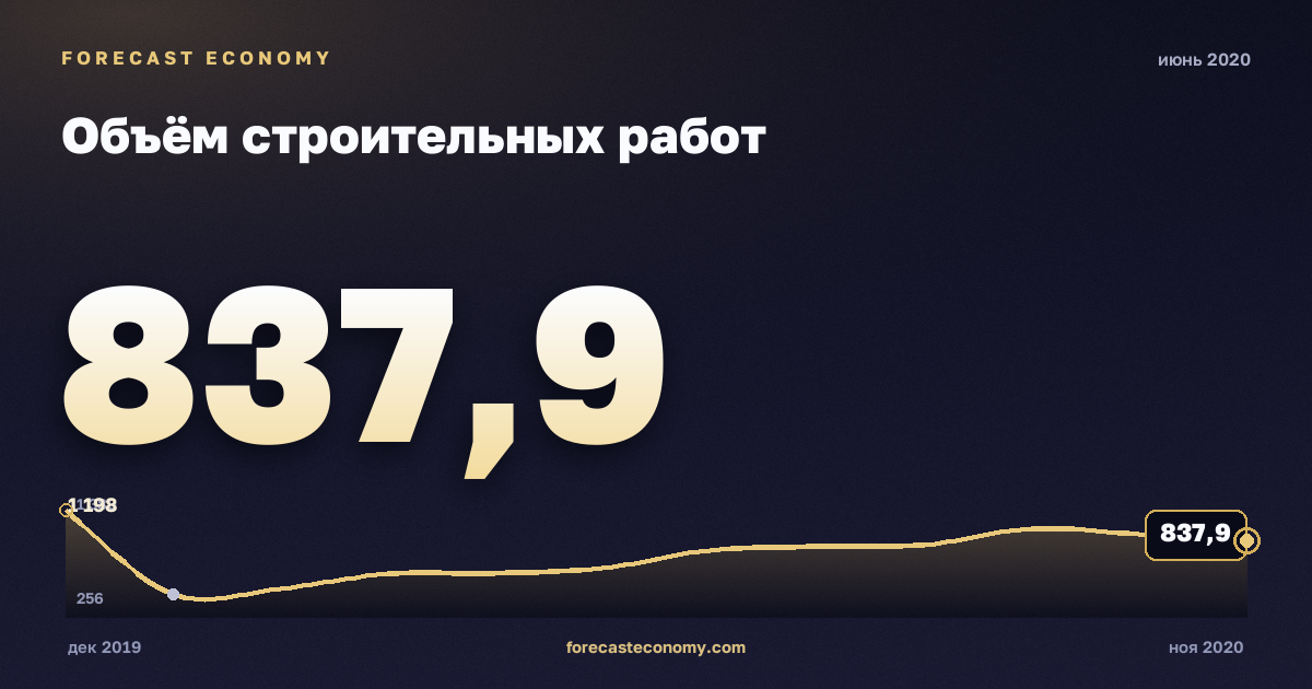 Объём строительных работ за июнь 2020 года — график со значением за месяц, источник Росстат