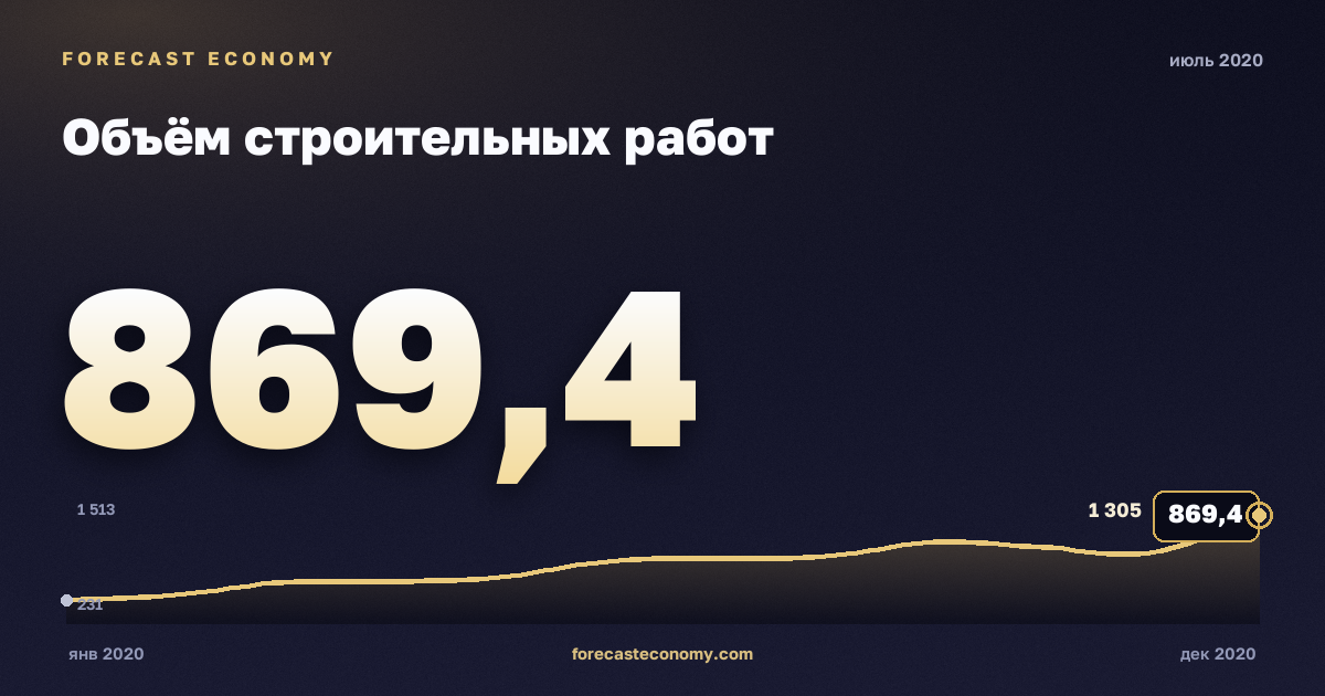 Объём строительных работ за июль 2020 года — график со значением за месяц, источник Росстат
