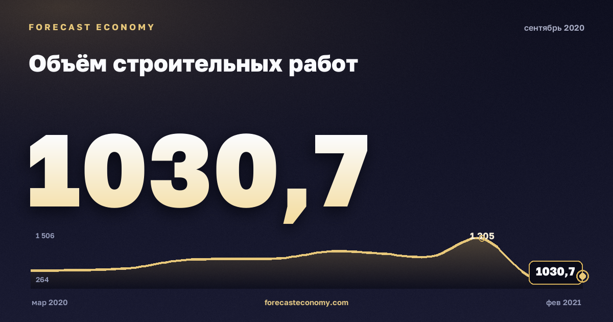 Объём строительных работ за сентябрь 2020 года — график со значением за месяц, источник Росстат