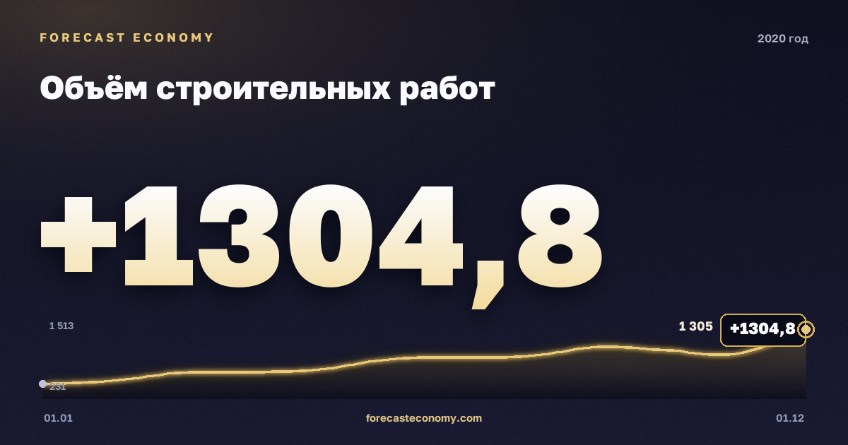 Объём строительных работ в 2020 году — график, итог за год (сумма) 9 686,3 млрд руб., источник Росстат