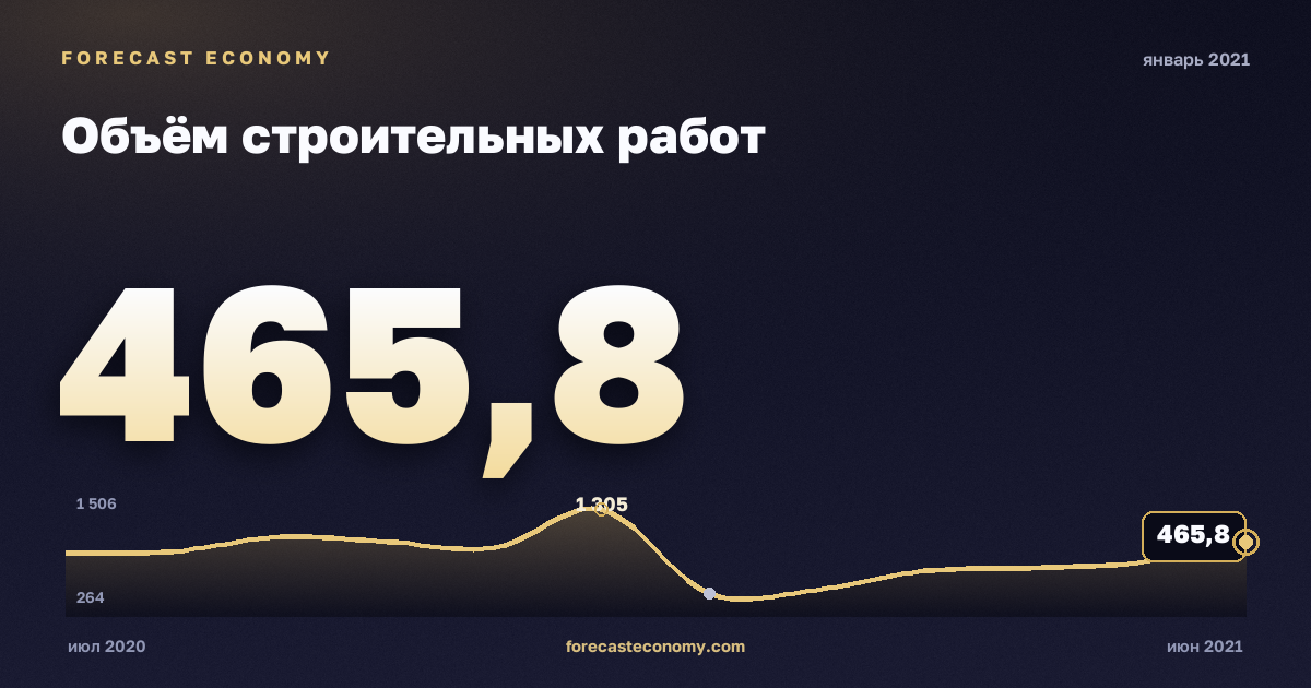 Объём строительных работ за январь 2021 года — график со значением за месяц, источник Росстат