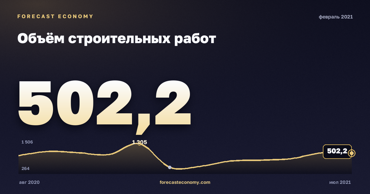 Объём строительных работ за февраль 2021 года — график со значением за месяц, источник Росстат