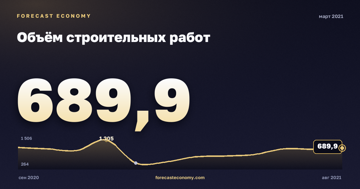 Объём строительных работ за март 2021 года — график со значением за месяц, источник Росстат
