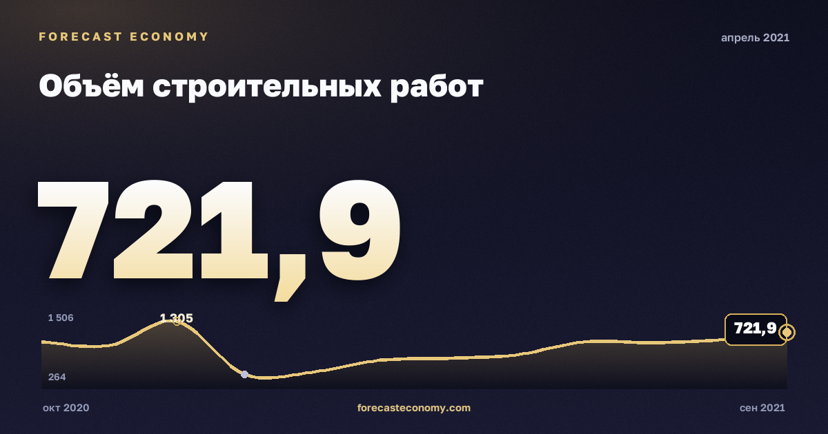 Объём строительных работ за апрель 2021 года — график со значением за месяц, источник Росстат