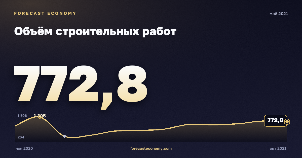 Объём строительных работ за май 2021 года — график со значением за месяц, источник Росстат