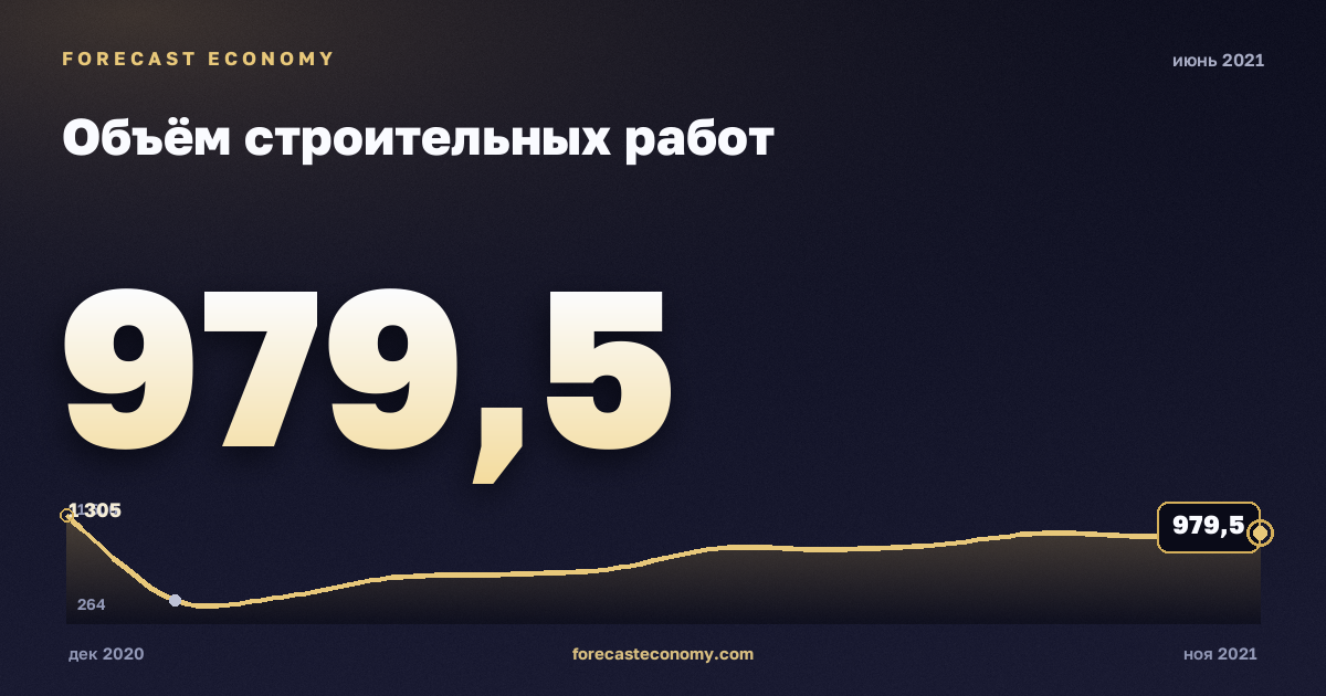 Объём строительных работ за июнь 2021 года — график со значением за месяц, источник Росстат