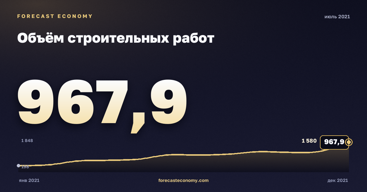 Объём строительных работ за июль 2021 года — график со значением за месяц, источник Росстат