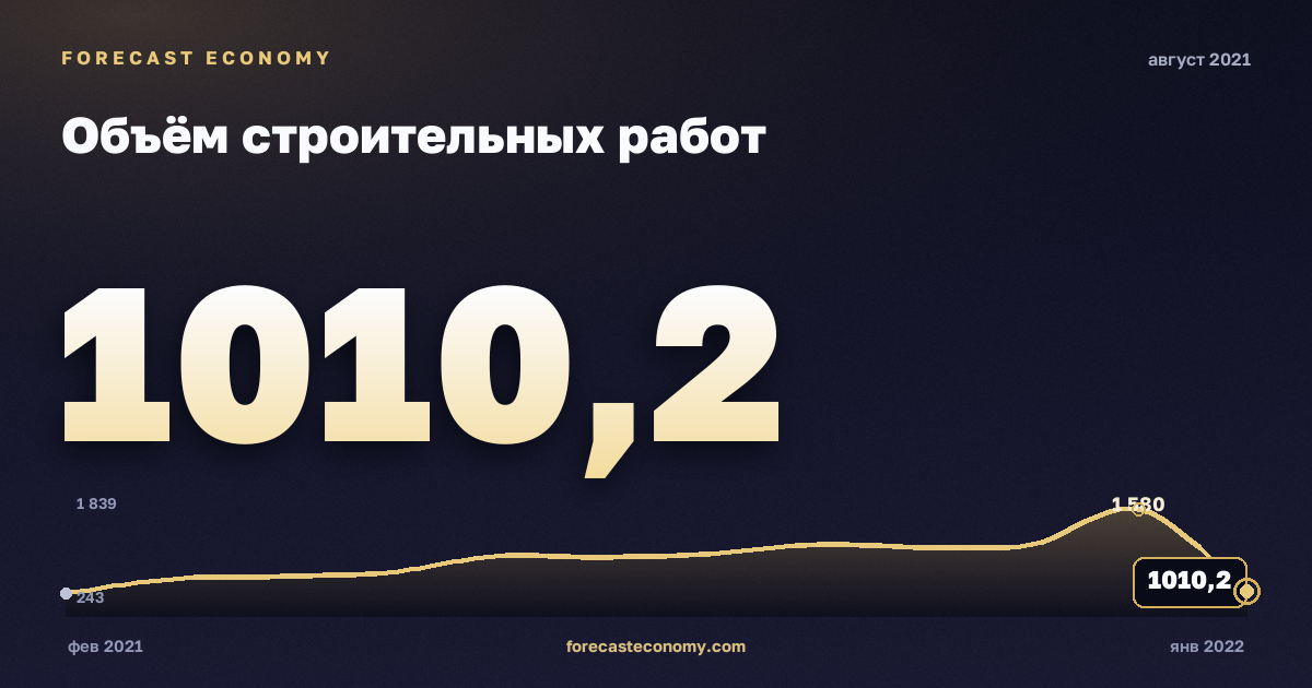 Объём строительных работ за август 2021 года — график со значением за месяц, источник Росстат