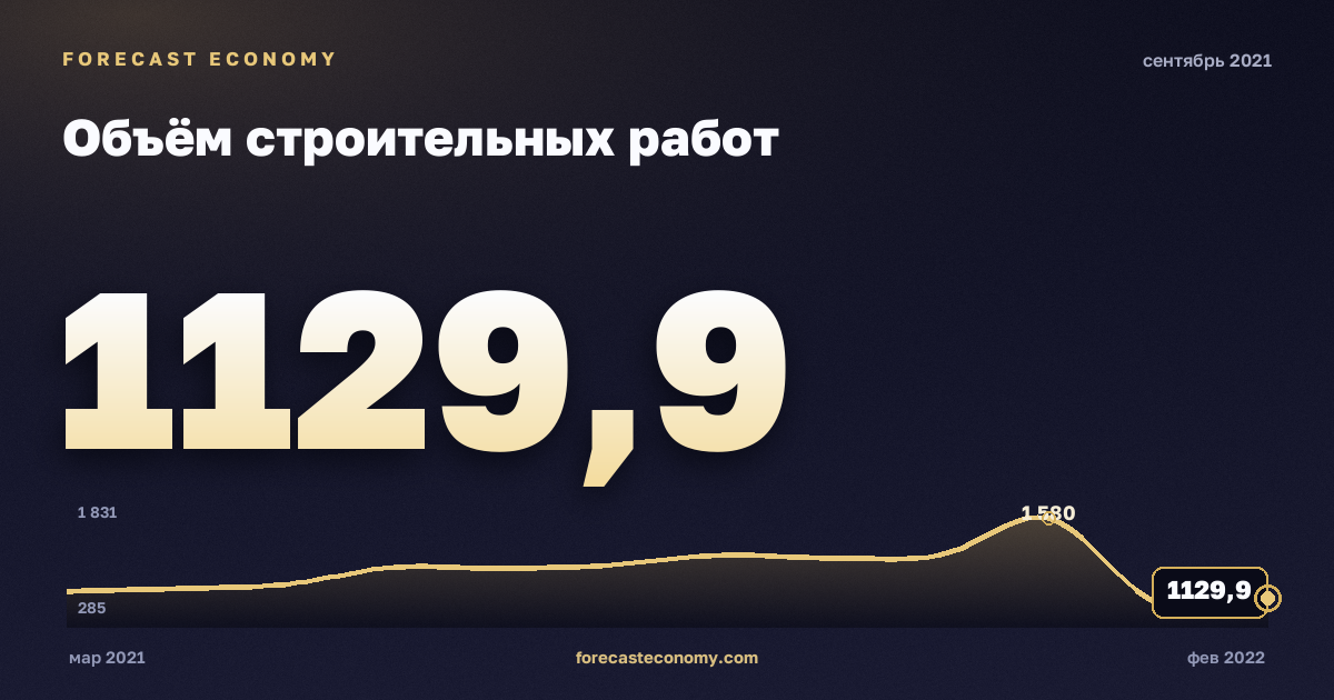 Объём строительных работ за сентябрь 2021 года — график со значением за месяц, источник Росстат