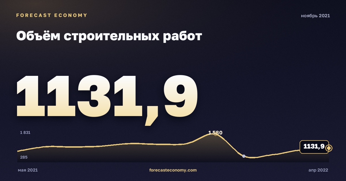 Объём строительных работ за ноябрь 2021 года — график со значением за месяц, источник Росстат
