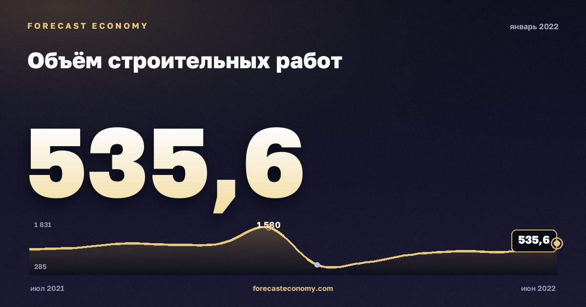 Объём строительных работ за январь 2022 года — график со значением за месяц, источник Росстат
