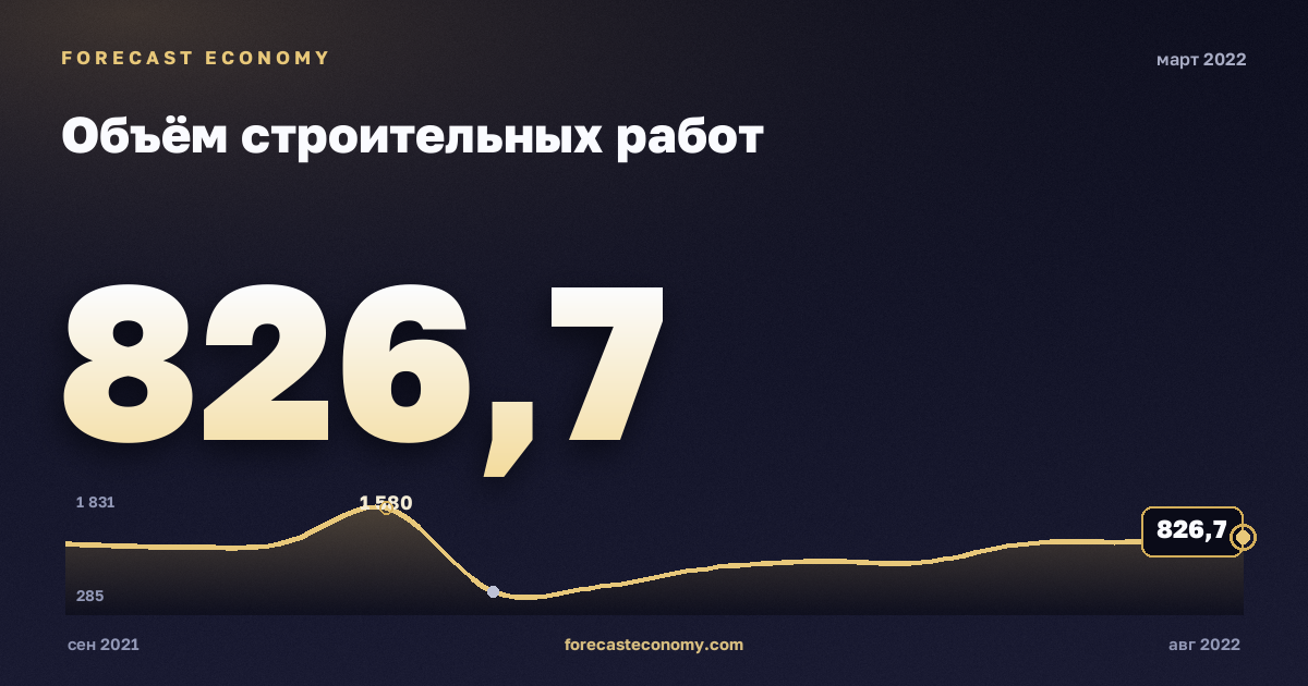 Объём строительных работ за март 2022 года — график со значением за месяц, источник Росстат