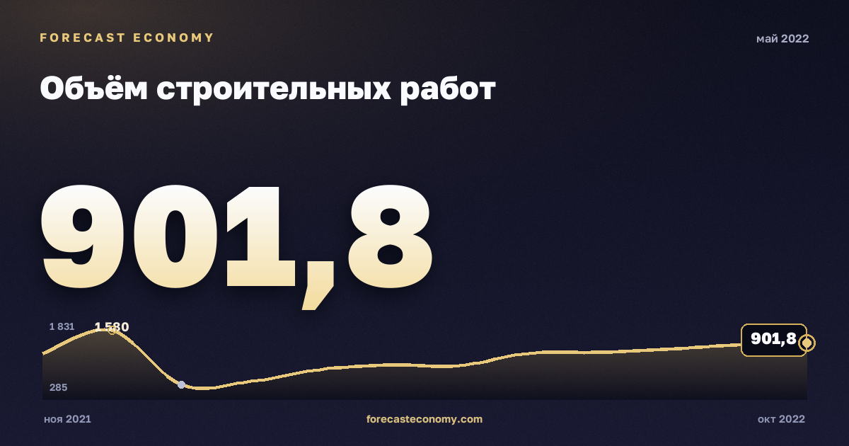 Объём строительных работ за май 2022 года — график со значением за месяц, источник Росстат