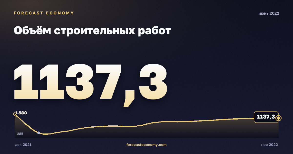 Объём строительных работ за июнь 2022 года — график со значением за месяц, источник Росстат