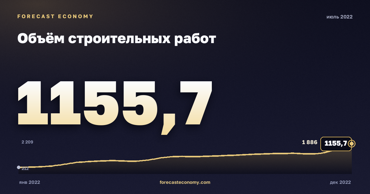Объём строительных работ за июль 2022 года — график со значением за месяц, источник Росстат