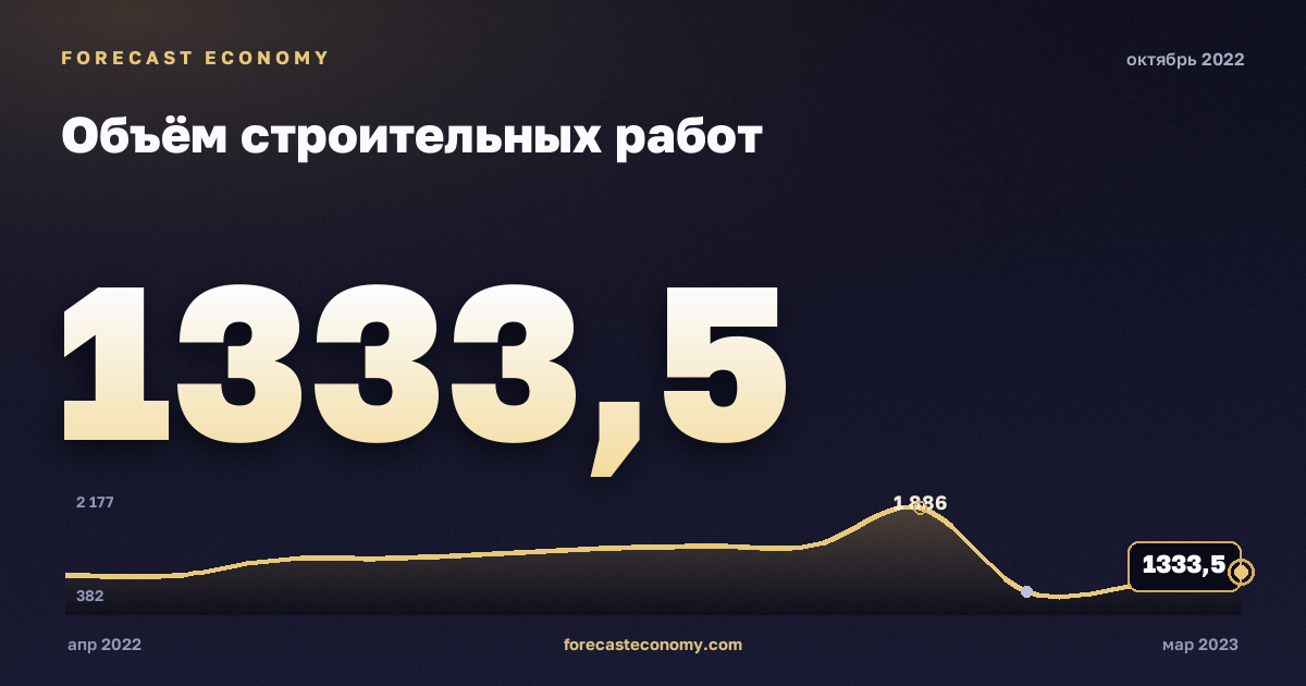 Объём строительных работ за октябрь 2022 года — график со значением за месяц, источник Росстат