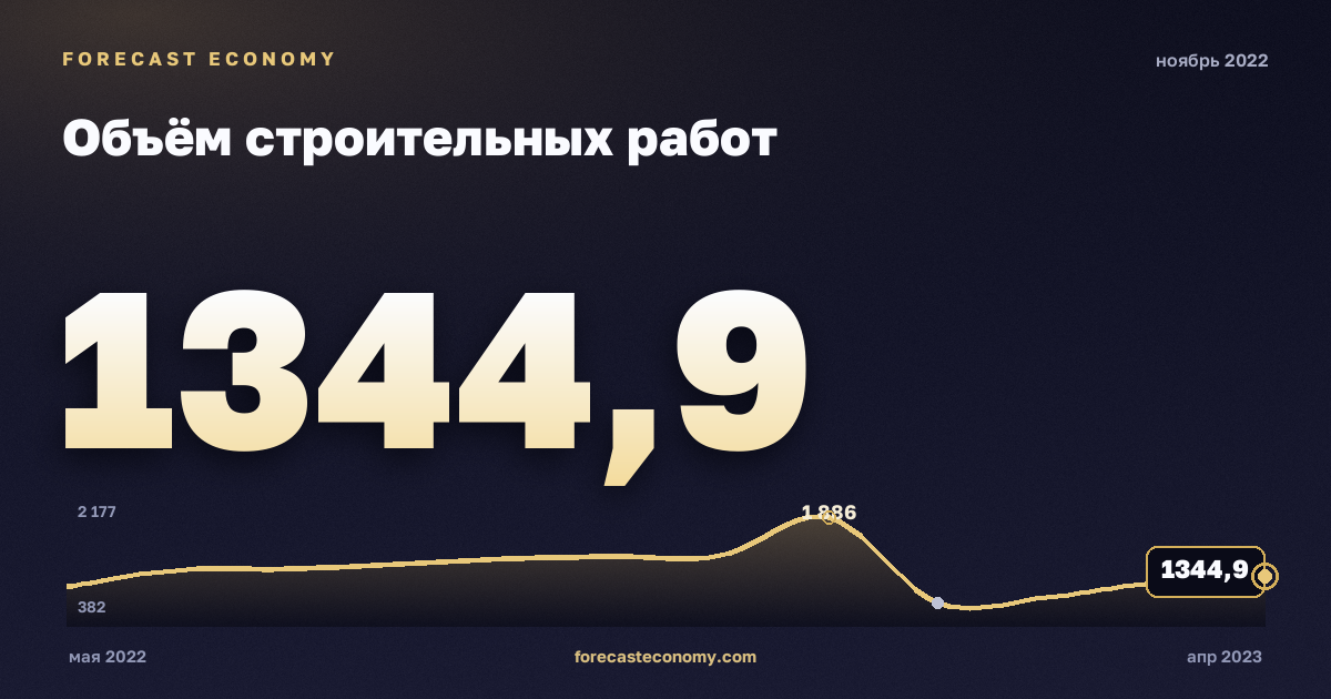 Объём строительных работ за ноябрь 2022 года — график со значением за месяц, источник Росстат