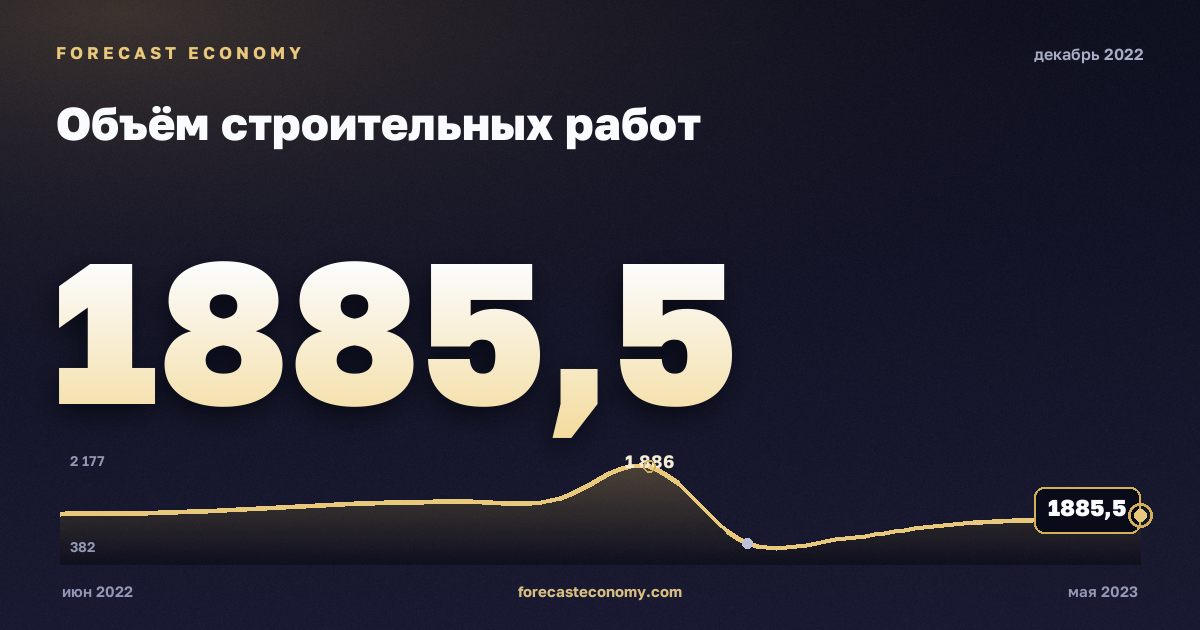 Объём строительных работ за декабрь 2022 года — график со значением за месяц, источник Росстат