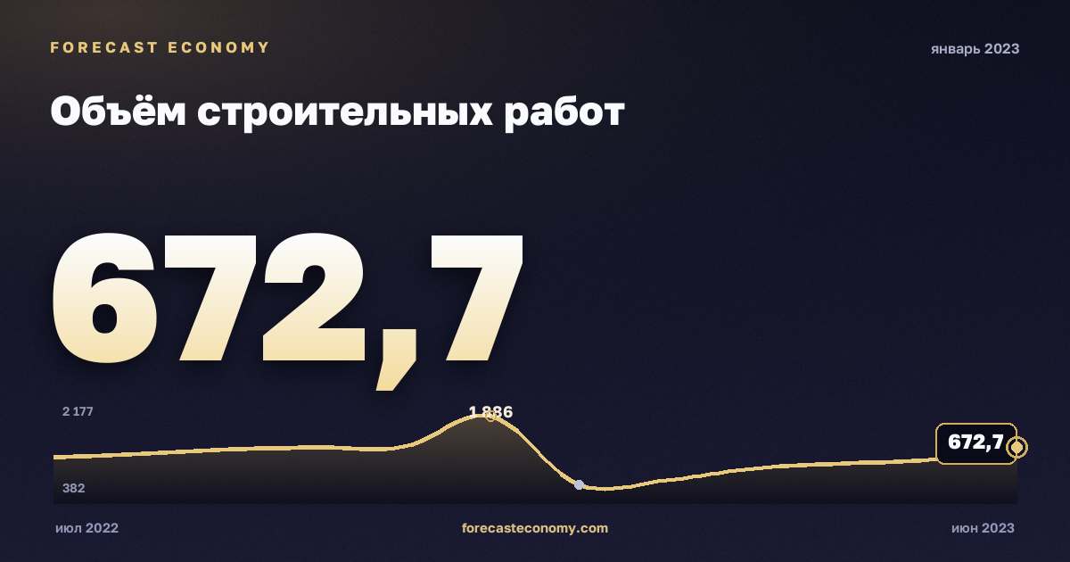 Объём строительных работ за январь 2023 года — график со значением за месяц, источник Росстат