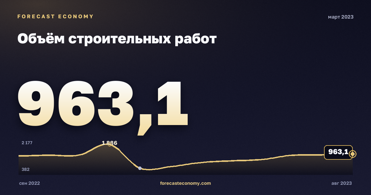 Объём строительных работ за март 2023 года — график со значением за месяц, источник Росстат