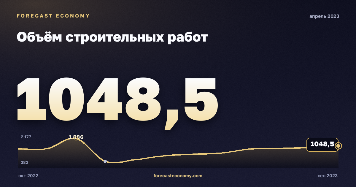 Объём строительных работ за апрель 2023 года — график со значением за месяц, источник Росстат