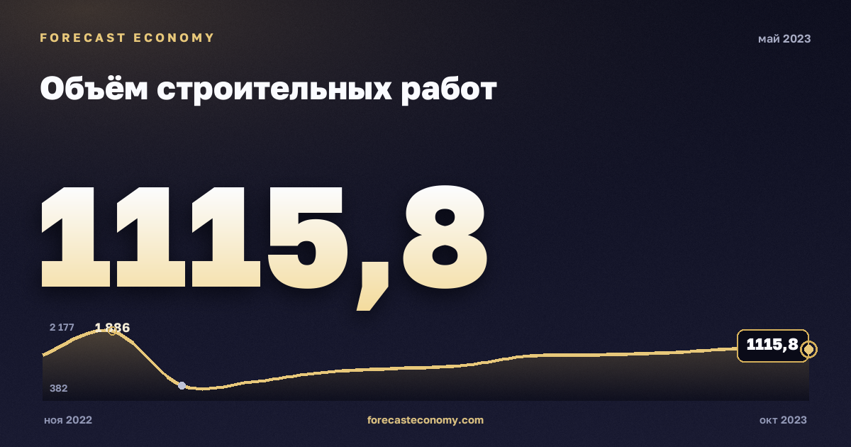 Объём строительных работ за май 2023 года — график со значением за месяц, источник Росстат