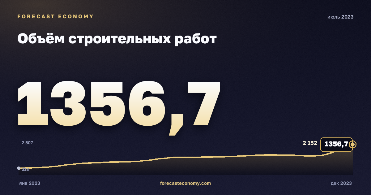 Объём строительных работ за июль 2023 года — график со значением за месяц, источник Росстат