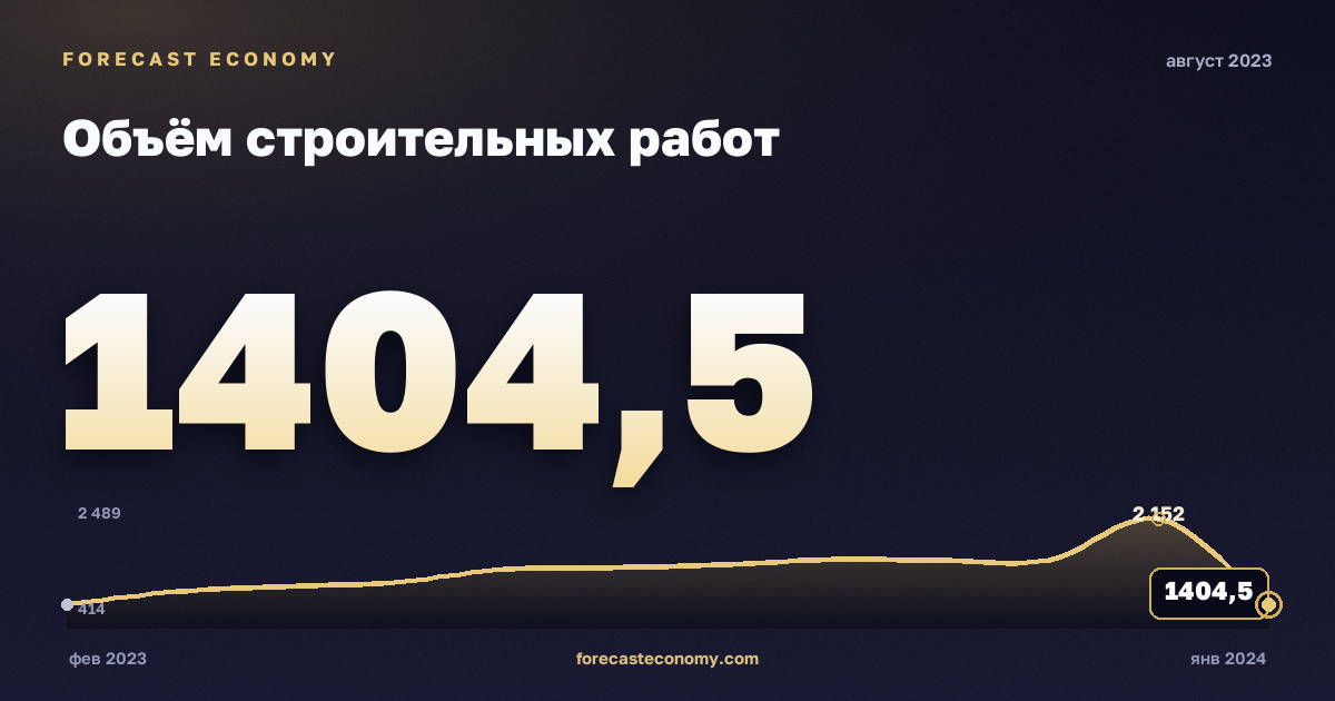 Объём строительных работ за август 2023 года — график со значением за месяц, источник Росстат