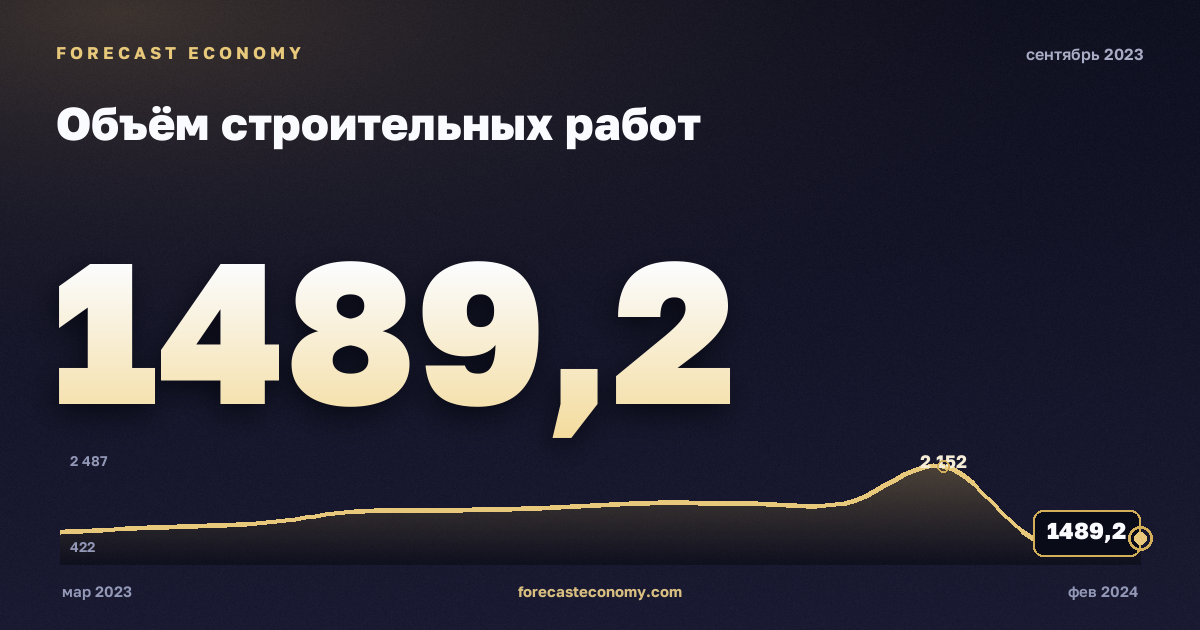 Объём строительных работ за сентябрь 2023 года — график со значением за месяц, источник Росстат