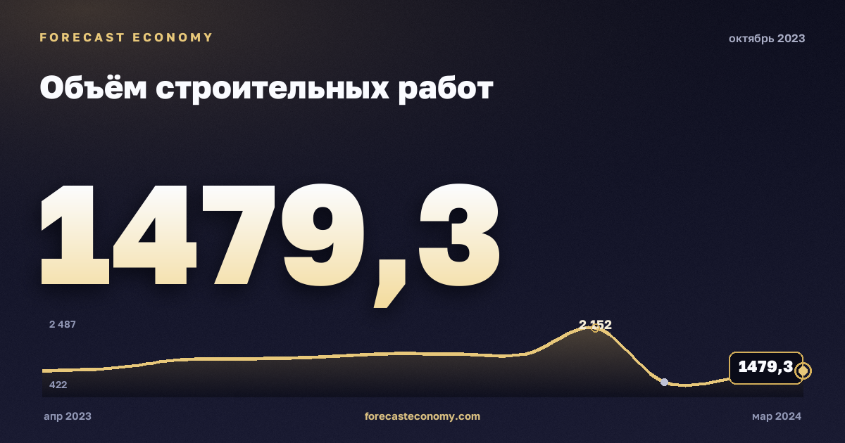 Объём строительных работ за октябрь 2023 года — график со значением за месяц, источник Росстат