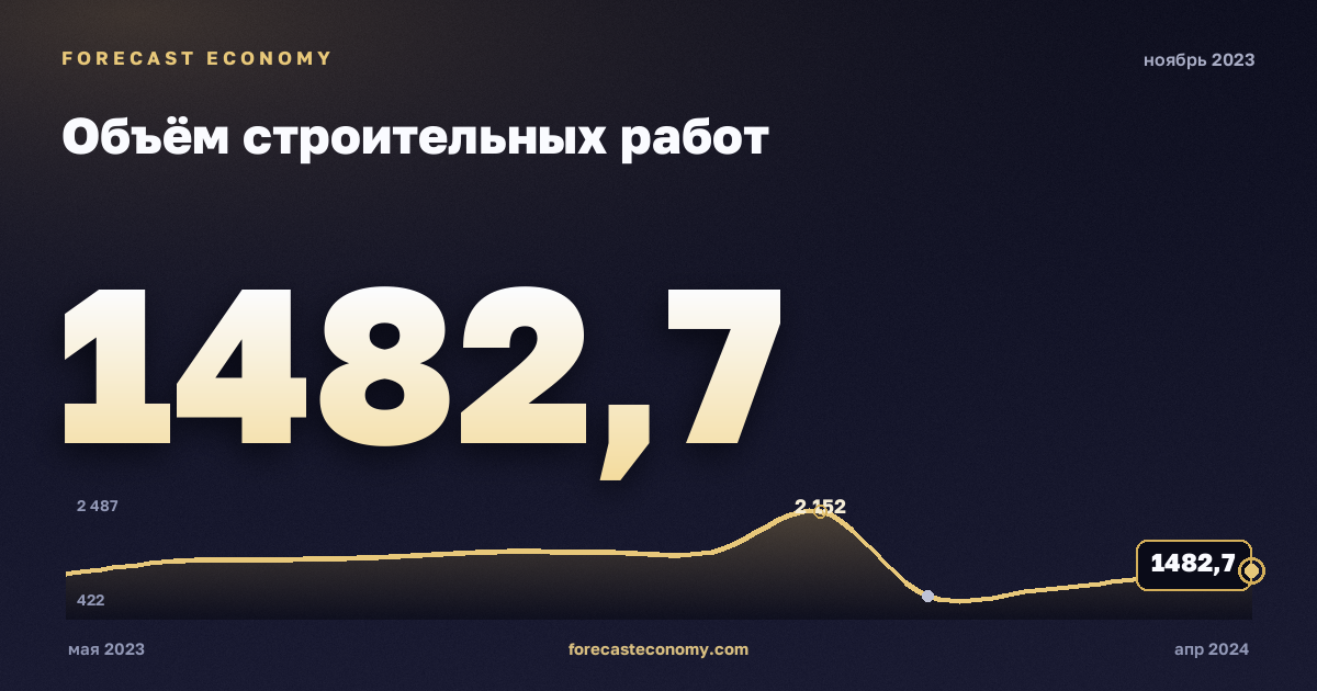 Объём строительных работ за ноябрь 2023 года — график со значением за месяц, источник Росстат