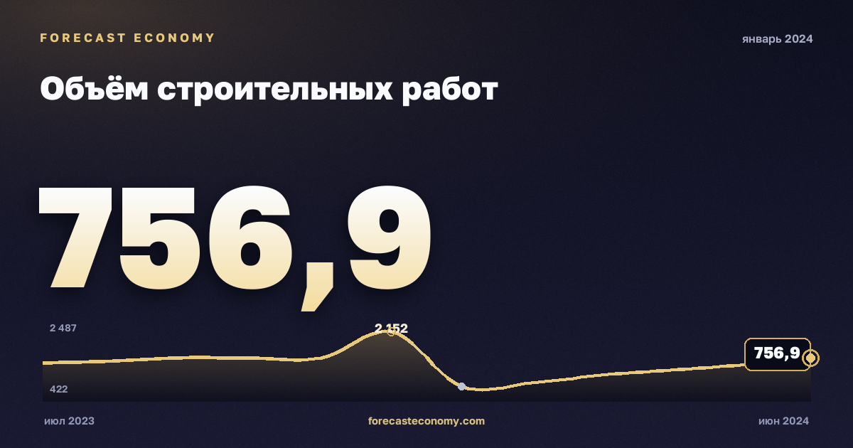 Объём строительных работ за январь 2024 года — график со значением за месяц, источник Росстат