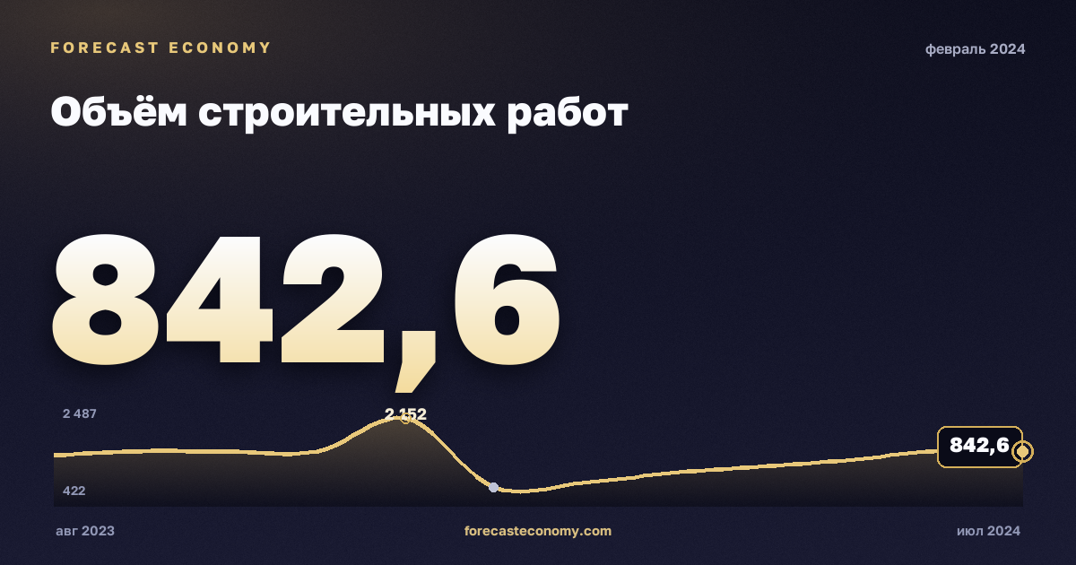 Объём строительных работ за февраль 2024 года — график со значением за месяц, источник Росстат