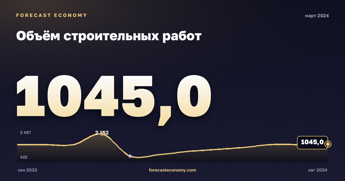 Объём строительных работ за март 2024 года — график со значением за месяц, источник Росстат