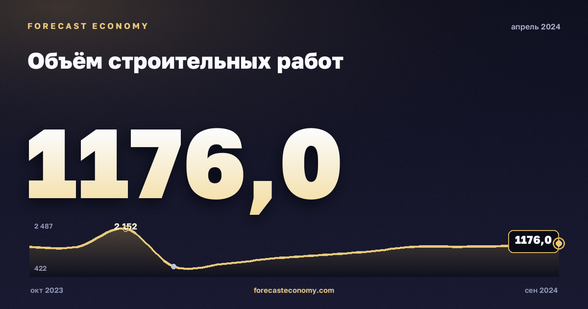 Объём строительных работ за апрель 2024 года — график со значением за месяц, источник Росстат