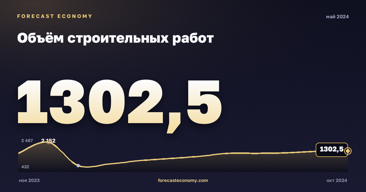 Объём строительных работ за май 2024 года — график со значением за месяц, источник Росстат