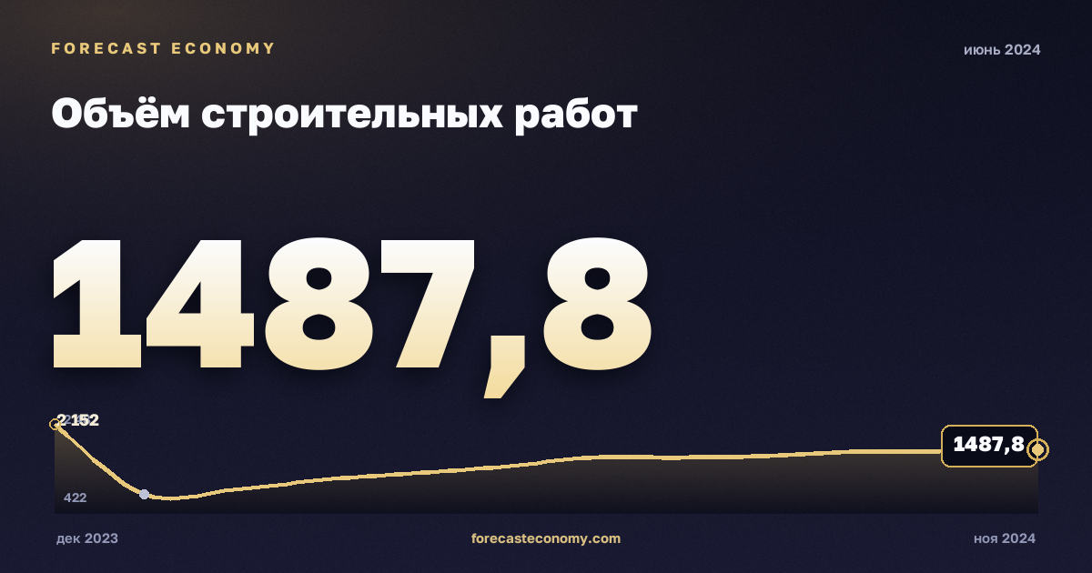 Объём строительных работ за июнь 2024 года — график со значением за месяц, источник Росстат