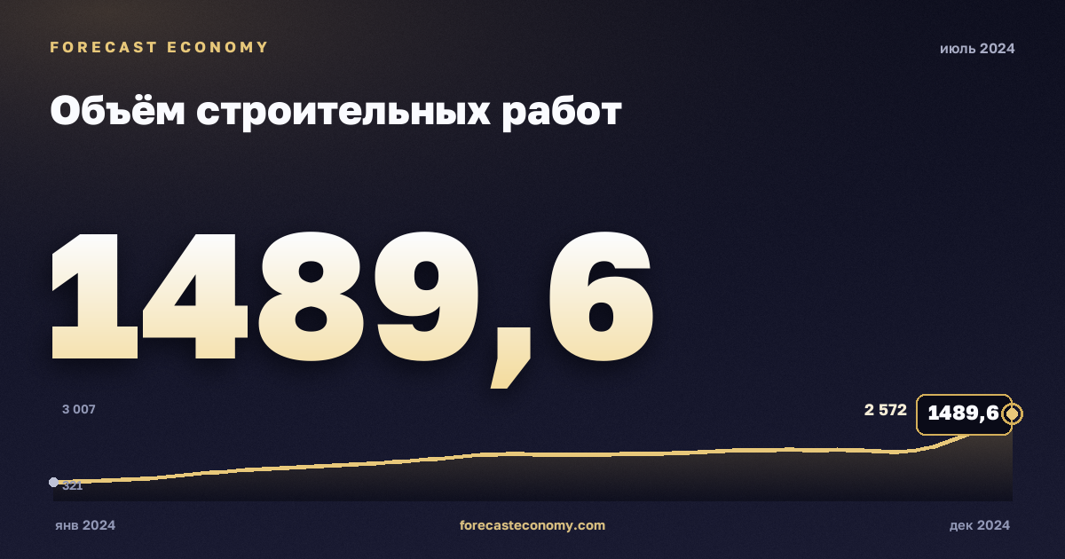 Объём строительных работ за июль 2024 года — график со значением за месяц, источник Росстат