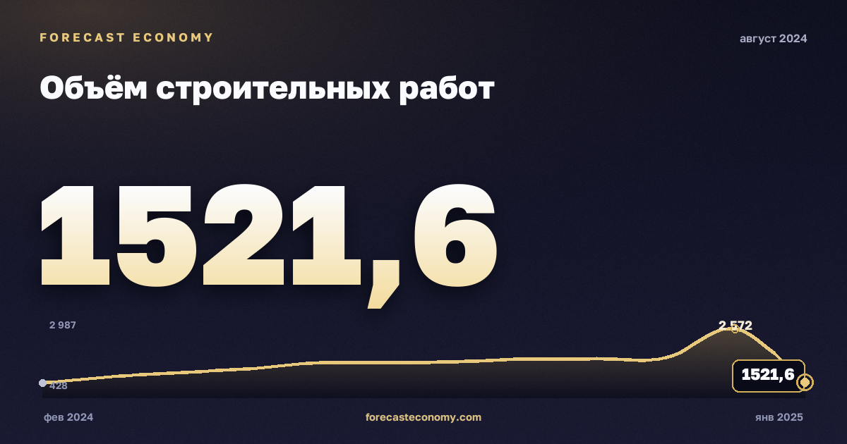 Объём строительных работ за август 2024 года — график со значением за месяц, источник Росстат