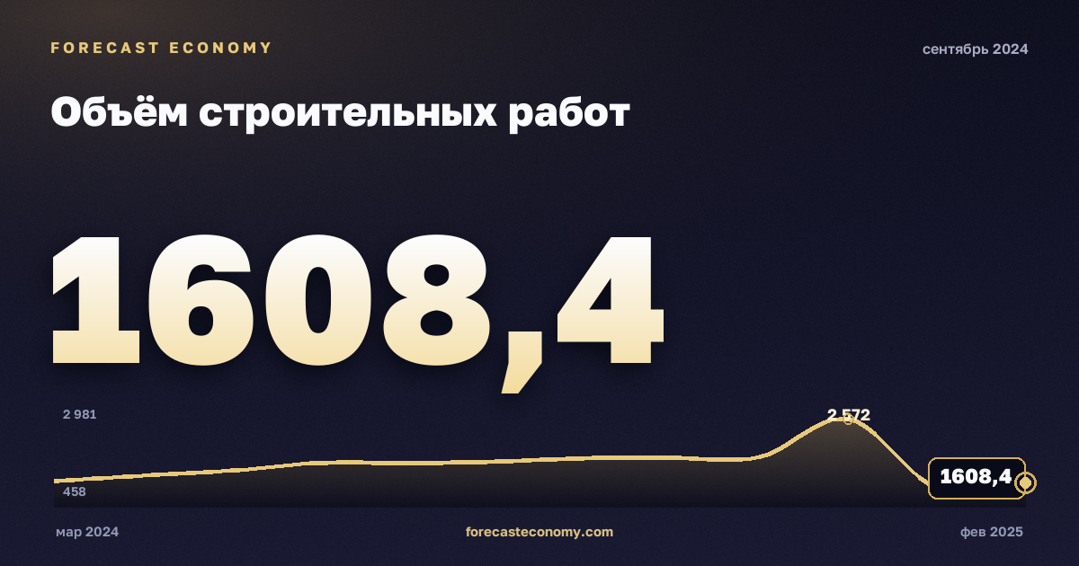 Объём строительных работ за сентябрь 2024 года — график со значением за месяц, источник Росстат
