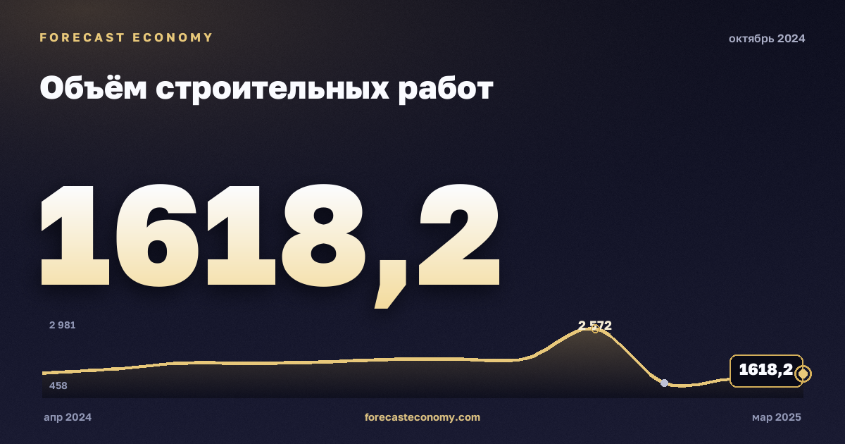 Объём строительных работ за октябрь 2024 года — график со значением за месяц, источник Росстат