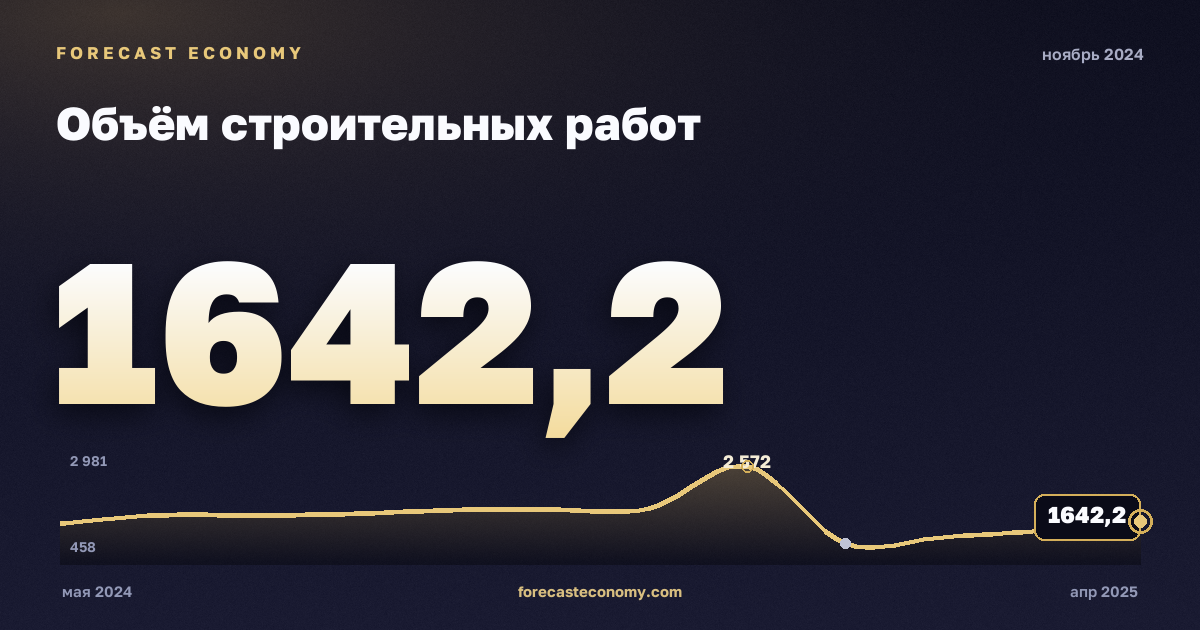 Объём строительных работ за ноябрь 2024 года — график со значением за месяц, источник Росстат