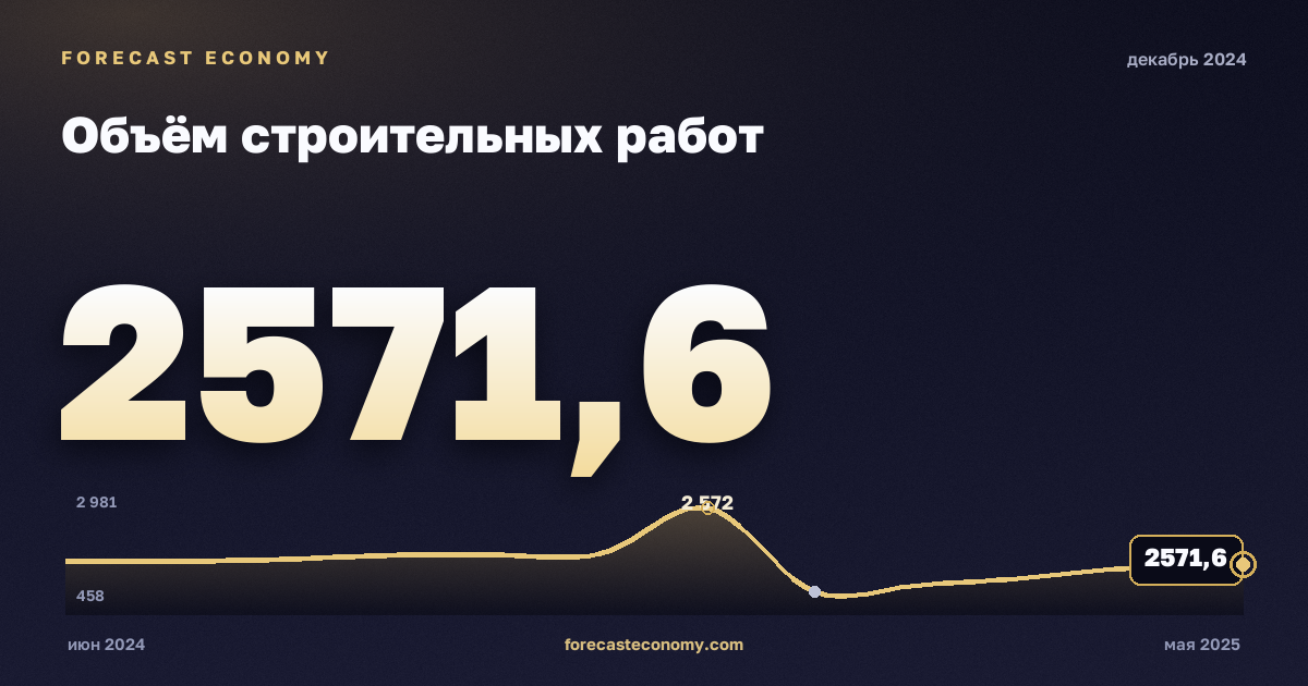 Объём строительных работ за декабрь 2024 года — график со значением за месяц, источник Росстат