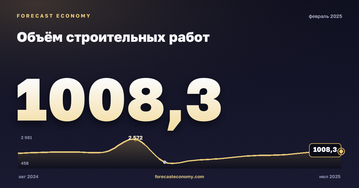 Объём строительных работ за февраль 2025 года — график со значением за месяц, источник Росстат