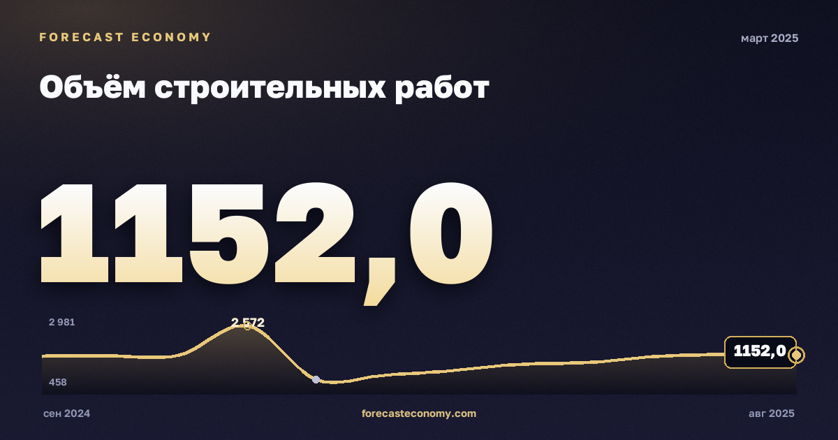 Объём строительных работ за март 2025 года — график со значением за месяц, источник Росстат
