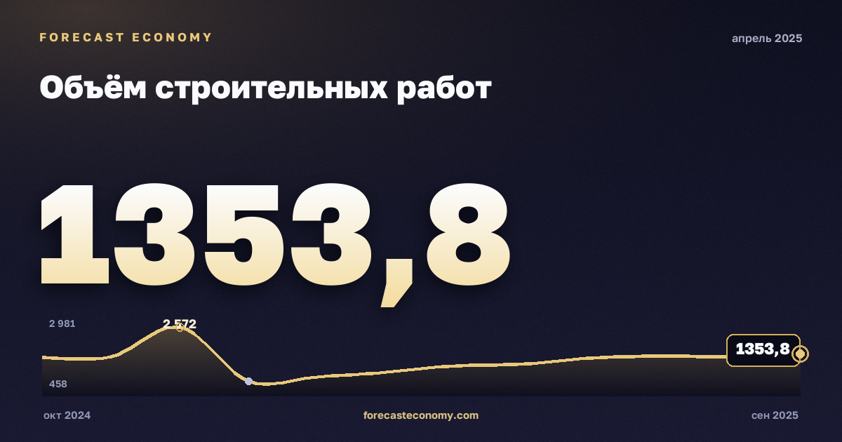 Объём строительных работ за апрель 2025 года — график со значением за месяц, источник Росстат