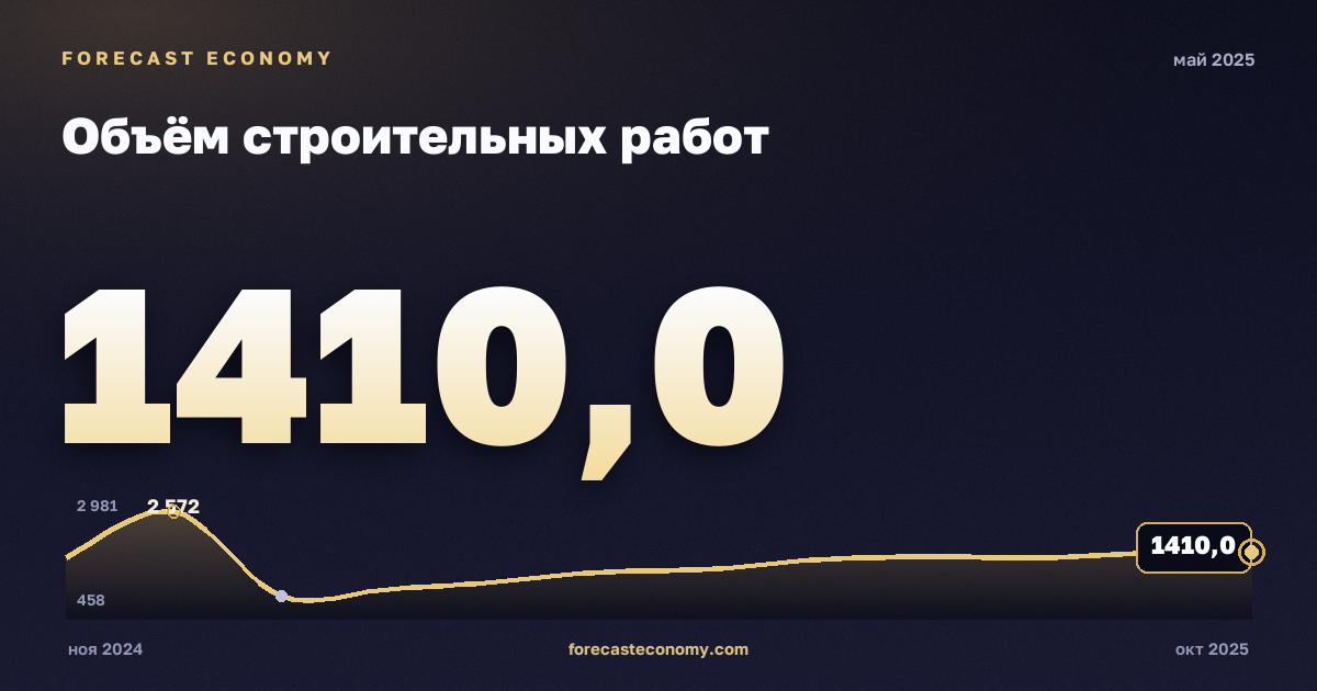 Объём строительных работ за май 2025 года — график со значением за месяц, источник Росстат