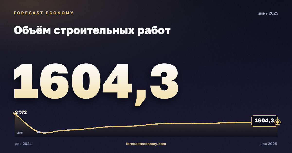 Объём строительных работ за июнь 2025 года — график со значением за месяц, источник Росстат
